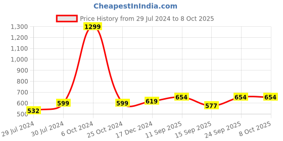 myntra.com BAESD Pack Of 2 Sheer Stockings With Belt baesd Price History Graph from 29 Jul 2024 to 8 Oct 2025