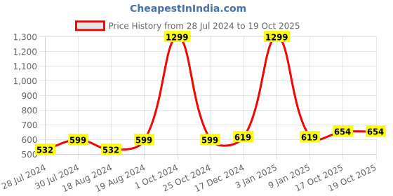 myntra.com BAESD Pack Of 2 Sheer Stockings With Belt baesd Price History Graph from 28 Jul 2024 to 19 Oct 2025