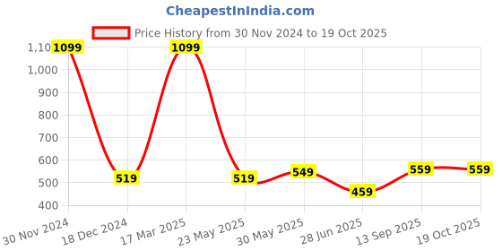 myntra.com BAESD Pack Of 2 Sheered Stockings baesd Price History Graph from 30 Nov 2024 to 18 Oct 2025