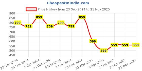 myntra.com BAESD Pack of 2 Slim Fit Capris baesd Price History Graph from 23 Sep 2024 to 21 Nov 2025
