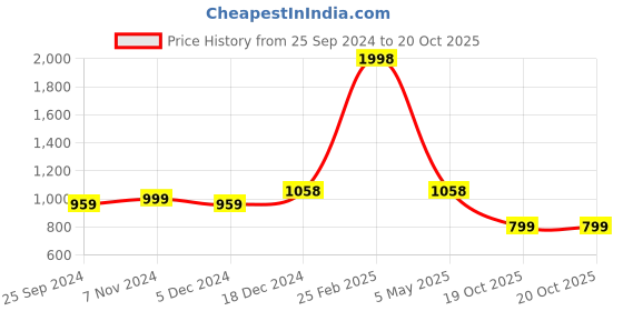 myntra.com BAESD Pack Of 2 Straight Fit Floral Hem Design Palazzos baesd Price History Graph from 25 Sep 2024 to 20 Oct 2025