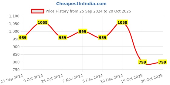 myntra.com BAESD Pack Of 2 Straight Fit Floral Hem Design Palazzos baesd Price History Graph from 25 Sep 2024 to 20 Oct 2025