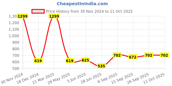 myntra.com BAESD Pack Of 2 Stretchable Sparking Stockings baesd Price History Graph from 30 Nov 2024 to 11 Oct 2025