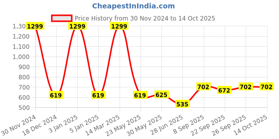 myntra.com BAESD Pack Of 2 Stretchable Sparkle Stockings baesd Price History Graph from 30 Nov 2024 to 13 Oct 2025