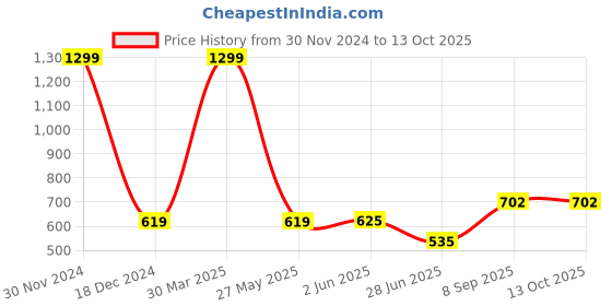 myntra.com BAESD Pack Of 2 Stretchable Sparkle Stockings baesd Price History Graph from 30 Nov 2024 to 12 Oct 2025