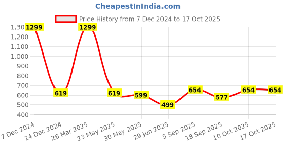 myntra.com BAESD Pack Of 2 Stretchable Stockings baesd Price History Graph from 7 Dec 2024 to 15 Oct 2025