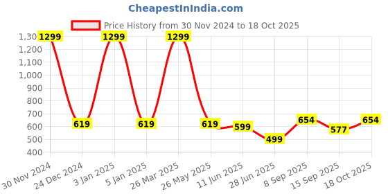 myntra.com BAESD Pack Of 2 Stretchable Stockings baesd Price History Graph from 30 Nov 2024 to 18 Oct 2025