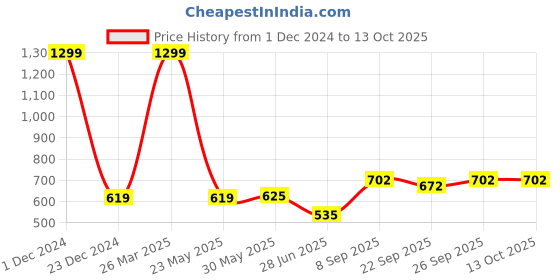 myntra.com BAESD Pack Of 2 Stretchable Stockings baesd Price History Graph from 1 Dec 2024 to 13 Oct 2025