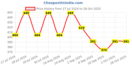 myntra.com BAESD Pack Of 2 Striped Cotton Thigh-High Stockings baesd Price History Graph from 27 Jul 2024 to 27 Oct 2025