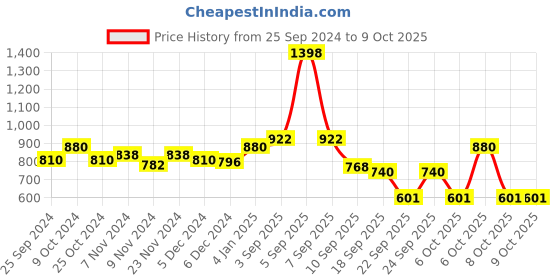 myntra.com BAESD Pack Of 2 Super Warm Woolen Leggings baesd Price History Graph from 25 Sep 2024 to 9 Oct 2025