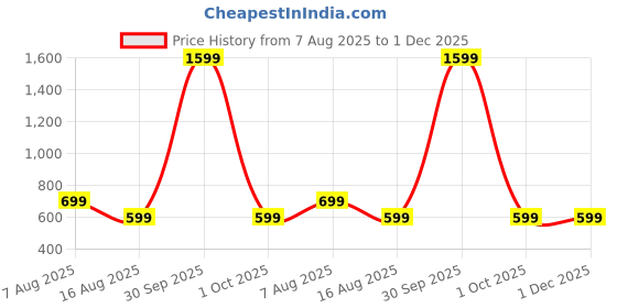 myntra.com BAESD Pack Of 2 Tank Crop Top baesd Price History Graph from 7 Aug 2025 to 30 Nov 2025