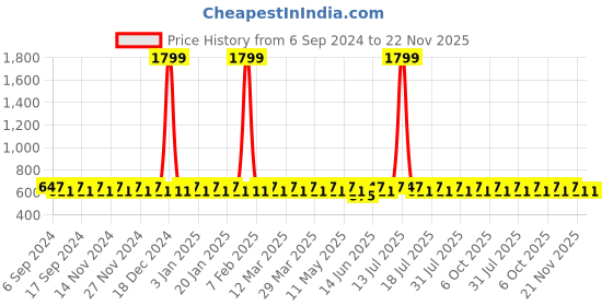 myntra.com BAESD  Pack Of 2 Thermal Top baesd Price History Graph from 6 Sep 2024 to 22 Nov 2025