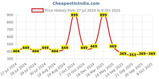 myntra.com BAESD Pack Of 2 Thigh-High Stretchable Stockings baesd Price History Graph from 27 Jul 2024 to 7 Oct 2025