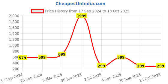 myntra.com BAESD Pack Of 2 Tummy & Thigh Shaper baesd Price History Graph from 17 Sep 2024 to 13 Oct 2025