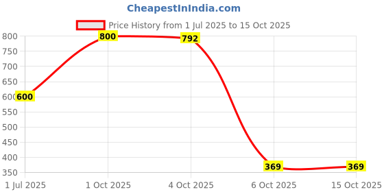 myntra.com BAESD Pack Of 2 Typography Printed Round Neck Cotton T-Shirts baesd Price History Graph from 1 Jul 2025 to 4 Oct 2025