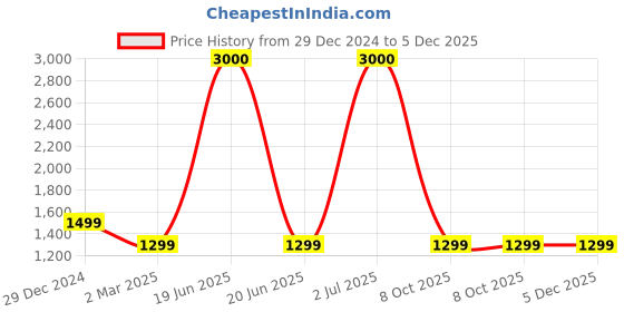 myntra.com BAESD  Pack Of 2 Unisex Long Sleeves Sweatshirt baesd Price History Graph from 29 Dec 2024 to 5 Dec 2025