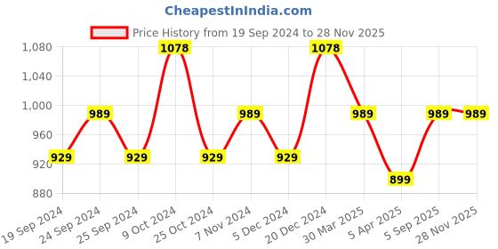myntra.com BAESD Pack Of 3 Bottom Printed Slim-Fit Cotton Lycra Churidar Length Leggings baesd Price History Graph from 19 Sep 2024 to 27 Nov 2025