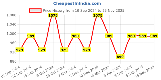 myntra.com BAESD Pack Of 3 Bottom Printed Slim-Fit Cotton Lycra Churidar Length Leggings baesd Price History Graph from 19 Sep 2024 to 24 Nov 2025