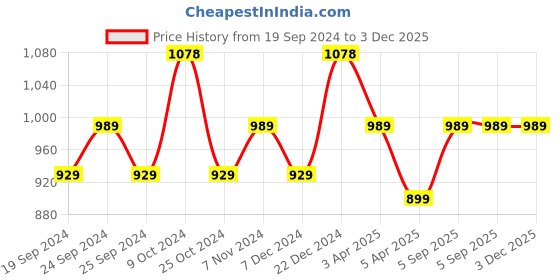 myntra.com BAESD Pack Of 3 Bottom Printed Slim-Fit Cotton Lycra Churidar Length Leggings baesd Price History Graph from 19 Sep 2024 to 3 Dec 2025