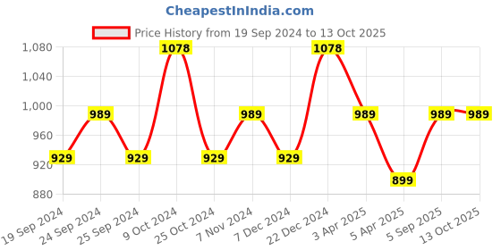myntra.com BAESD Pack Of 3 Bottom Printed Slim-Fit Cotton Lycra Churidar Length Leggings baesd Price History Graph from 19 Sep 2024 to 13 Oct 2025