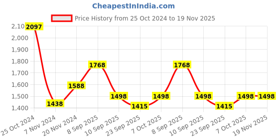 myntra.com BAESD Pack Of 3 Boys Colourblocked Regular Fit Joggers baesd Price History Graph from 25 Oct 2024 to 18 Nov 2025