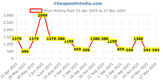 myntra.com BAESD Pack Of 3 Boys Cotton Typography Mid-Rise Track Pants baesd Price History Graph from 25 Apr 2025 to 27 Nov 2025