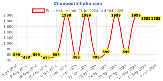 myntra.com BAESD Pack Of 3 Boys Graphic Printed Pure Cotton Shorts baesd Price History Graph from 25 Jul 2024 to 4 Oct 2025
