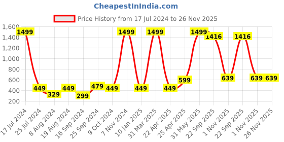 myntra.com BAESD Pack Of 3 Boys Typography Printed Pure Cotton Joggers baesd Price History Graph from 17 Jul 2024 to 25 Nov 2025