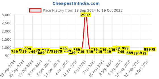 myntra.com BAESD Pack Of 3 Churidar-Length Leggings baesd Price History Graph from 19 Sep 2024 to 19 Oct 2025