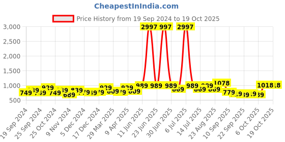 myntra.com BAESD Pack Of 3 Churidar-Length Leggings baesd Price History Graph from 19 Sep 2024 to 18 Oct 2025
