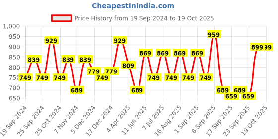myntra.com BAESD Pack Of 3 Churidar-Length Leggings baesd Price History Graph from 19 Sep 2024 to 18 Oct 2025