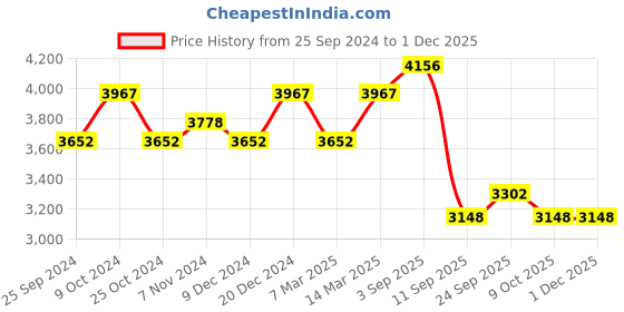 myntra.com BAESD Pack Of 3 Colorblocked Mid-Rise Tracksuits baesd Price History Graph from 25 Sep 2024 to 1 Dec 2025