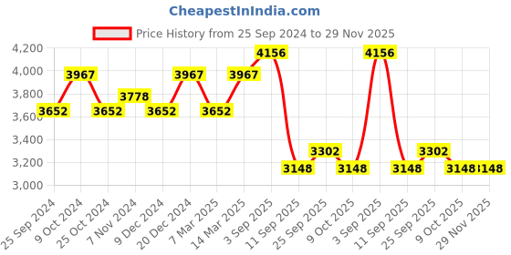 myntra.com BAESD Pack Of 3 Colourblocked Tracksuits baesd Price History Graph from 25 Sep 2024 to 29 Nov 2025