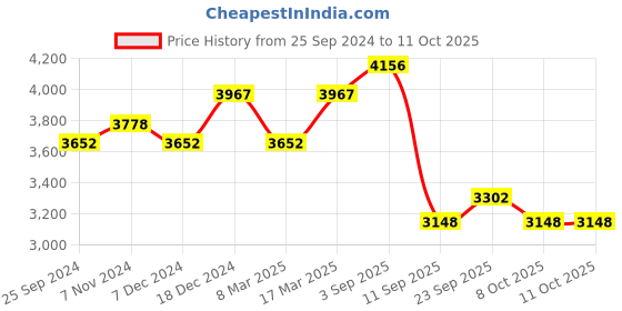 myntra.com BAESD Pack Of 3 Colourblocked Tracksuits baesd Price History Graph from 25 Sep 2024 to 10 Oct 2025