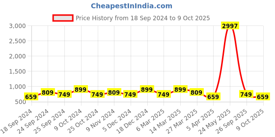 myntra.com BAESD Pack Of 3 Conversational Printed High-Rise Pure Cotton Shorts baesd Price History Graph from 18 Sep 2024 to 9 Oct 2025