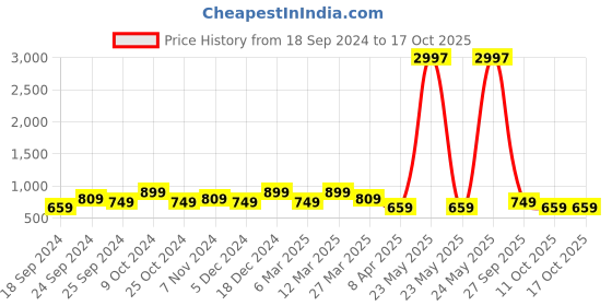 myntra.com BAESD Pack Of 3 Conversational Printed High-Rise Pure Cotton Shorts baesd Price History Graph from 18 Sep 2024 to 15 Oct 2025