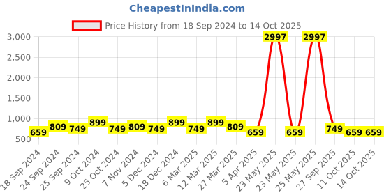 myntra.com BAESD Pack Of 3 Conversational Printed High-Rise Pure Cotton Shorts baesd Price History Graph from 18 Sep 2024 to 13 Oct 2025