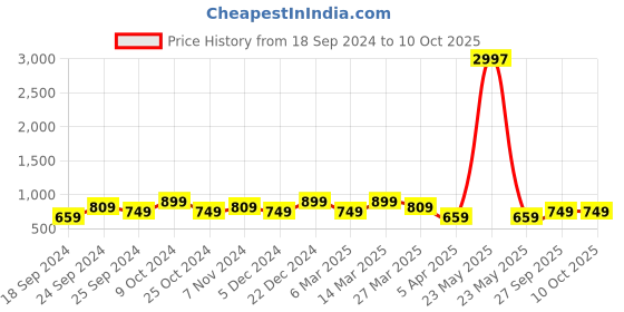 myntra.com BAESD Pack Of 3 Conversational Printed High-Rise Pure Cotton Shorts baesd Price History Graph from 18 Sep 2024 to 10 Oct 2025