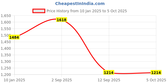myntra.com BAESD Pack Of 3 Conversational Printed Track Pants baesd Price History Graph from 10 Jan 2025 to 5 Oct 2025