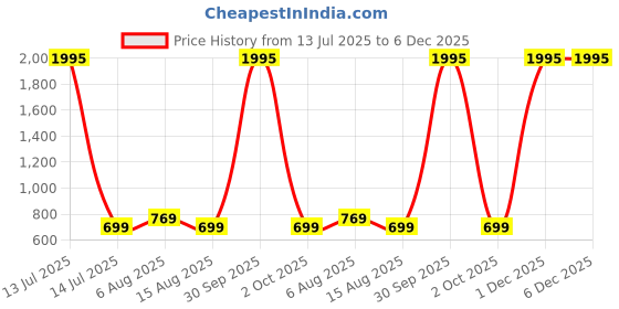 myntra.com BAESD Pack Of 3 Crop Tank Top baesd Price History Graph from 13 Jul 2025 to 5 Dec 2025