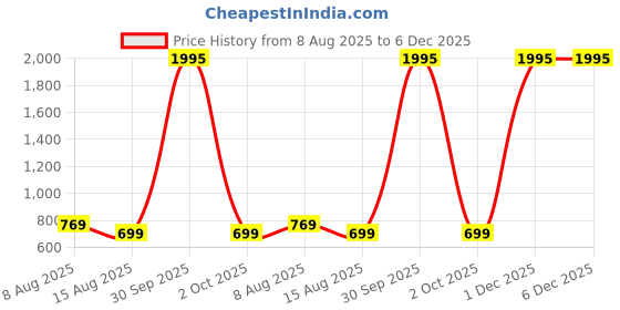 myntra.com BAESD Pack Of 3 Crop Tank Top baesd Price History Graph from 8 Aug 2025 to 6 Dec 2025