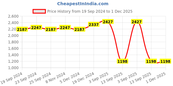 myntra.com BAESD Pack Of 3 Floral Printed Fleece Sweatshirt baesd Price History Graph from 19 Sep 2024 to 30 Nov 2025