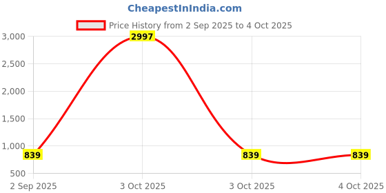 myntra.com BAESD Pack of 3 Floral Printed Knee Length Skirts baesd Price History Graph from 2 Sep 2025 to 4 Oct 2025