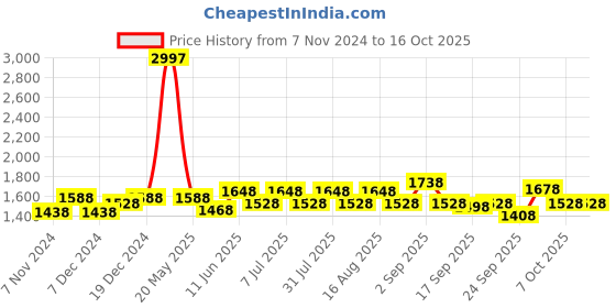 myntra.com BAESD Pack Of 3 Girls Colourblocked Regular Fit Shorts baesd Price History Graph from 7 Nov 2024 to 4 Oct 2025