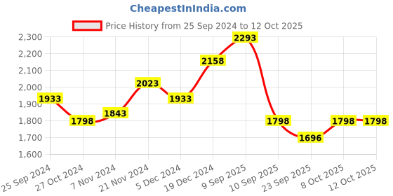 myntra.com BAESD Pack Of 3 Girls Conversational Printed Sleeveless Lightweight Tailored Jacket baesd Price History Graph from 25 Sep 2024 to 12 Oct 2025