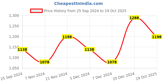 myntra.com BAESD Pack Of 3 Girls Cotton Track Pants baesd Price History Graph from 25 Sep 2024 to 19 Oct 2025