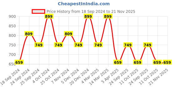 myntra.com BAESD Pack Of 3 Graphic Printed Cotton High-Rise Shorts baesd Price History Graph from 18 Sep 2024 to 20 Nov 2025