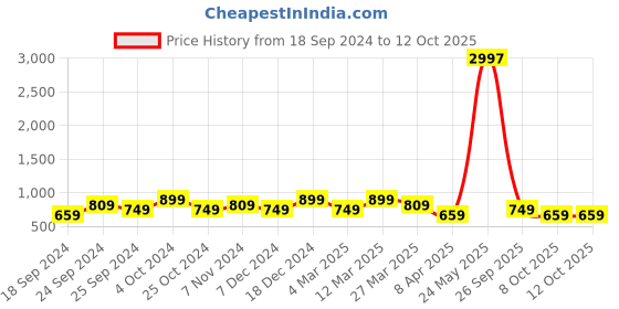 myntra.com BAESD Pack Of 3 Graphic Printed Cotton High-Rise Shorts baesd Price History Graph from 18 Sep 2024 to 12 Oct 2025