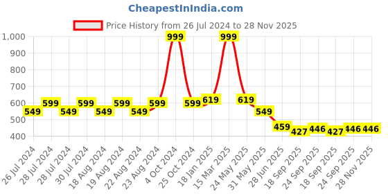 myntra.com BAESD Pack Of 3 Knee-Length Soccer Socks baesd Price History Graph from 26 Jul 2024 to 27 Nov 2025