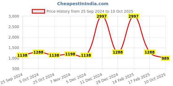 myntra.com BAESD Pack Of 3 Knitted Acrylic Palazzos baesd Price History Graph from 25 Sep 2024 to 10 Oct 2025
